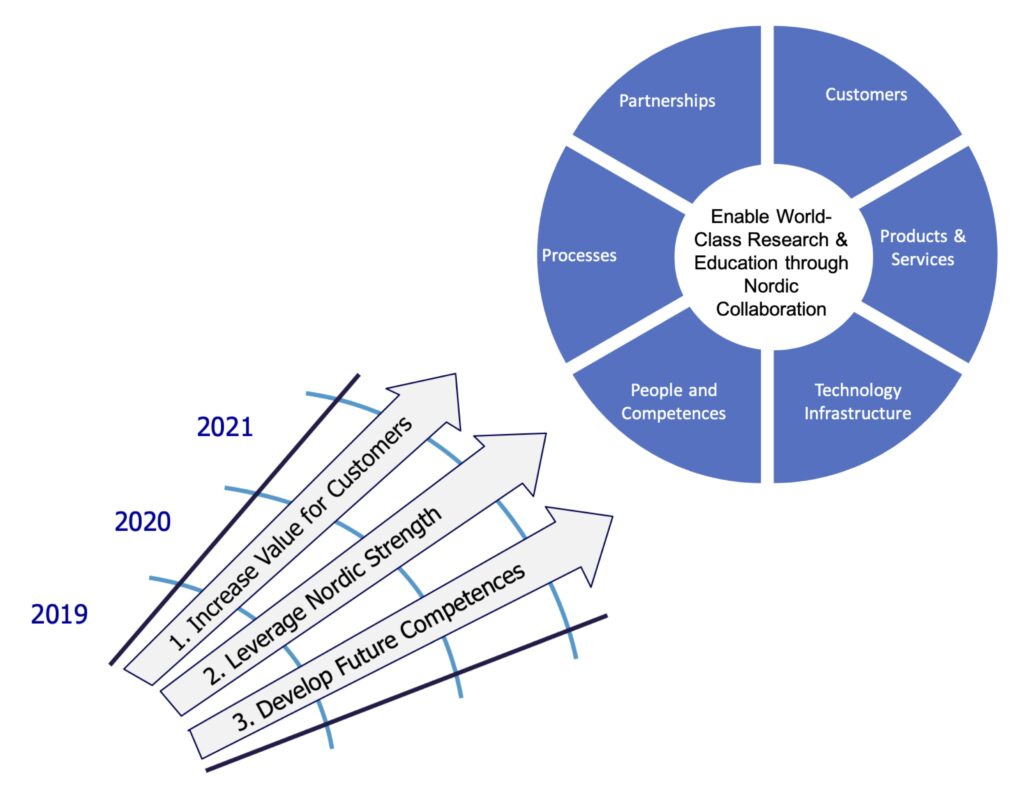 Figure showing the strategic priorities areas of NORDUnet
